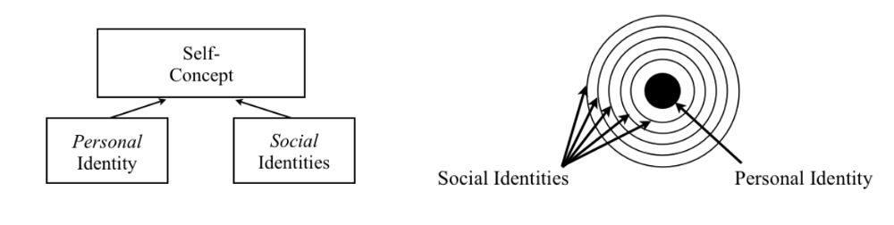 Personal and social identities