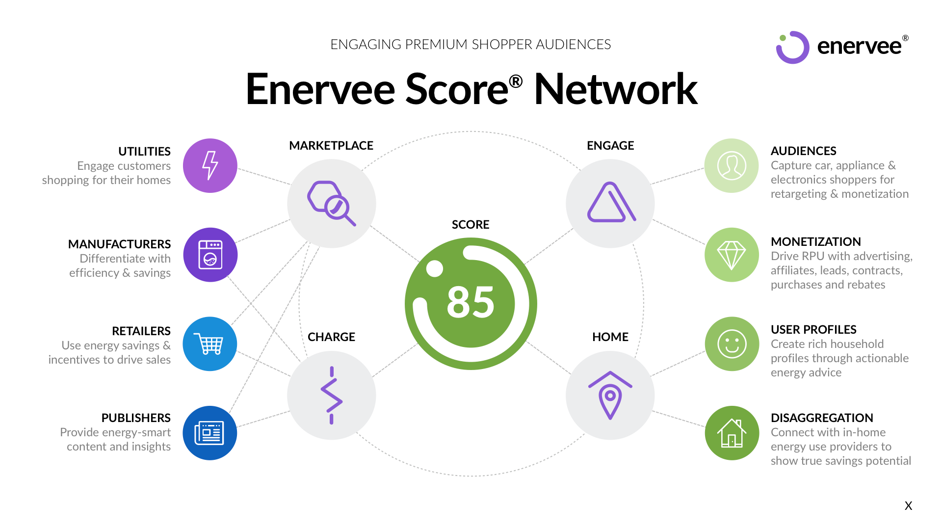 Enervee Score network