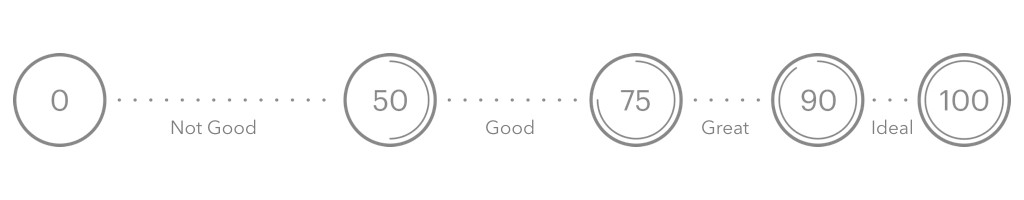 Enervee Score scale