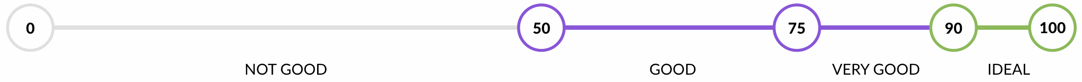 Enervee Score scale