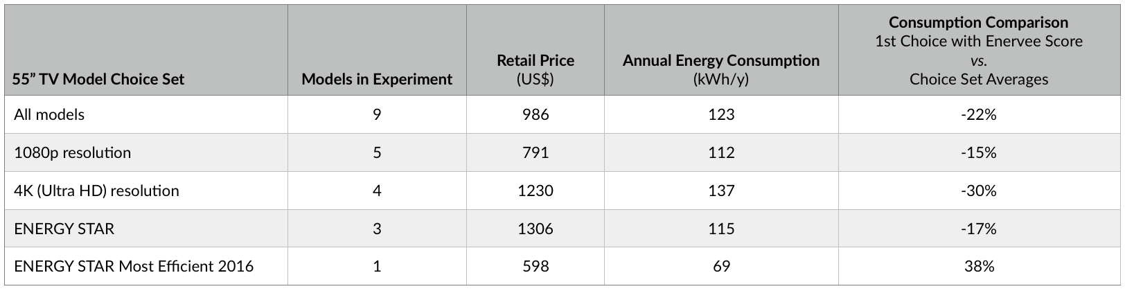 Comparison of electricity use