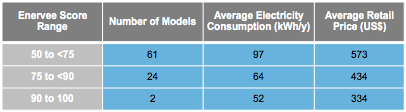 Efficiency and Price of 40" to 44" Standard Resolution TVs