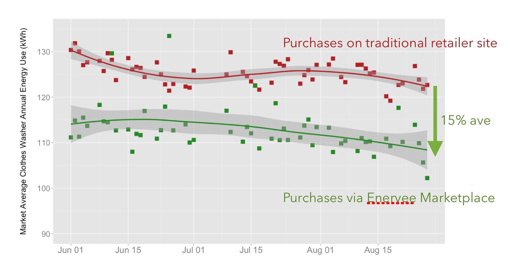 The effect of Enervee Marketplace on energy efficient product purchases, 2015